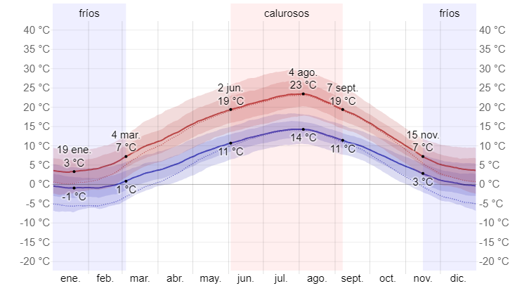 Luxembourg Weather Chart